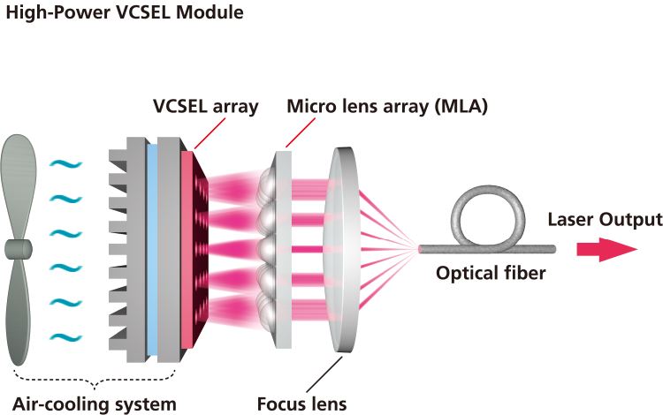 VCSEL laser (Vertical Cavity Surface Emitting Laser)