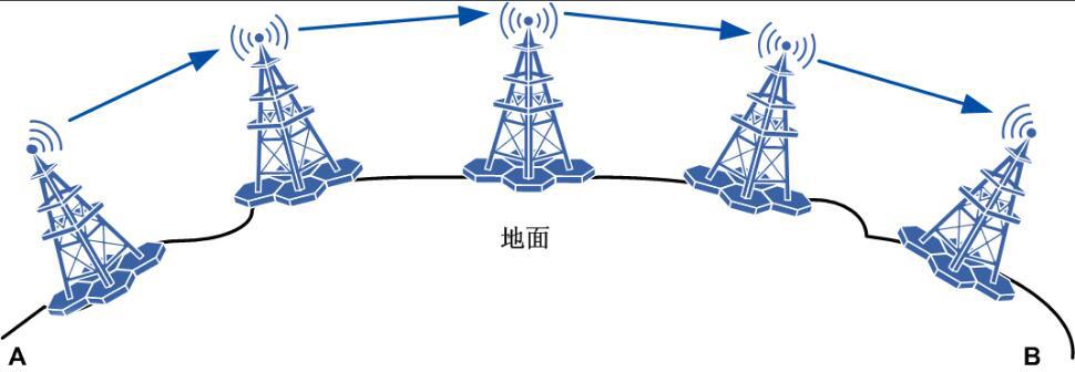 What is Microwave Telecommunication What is Microwave Telecommunication