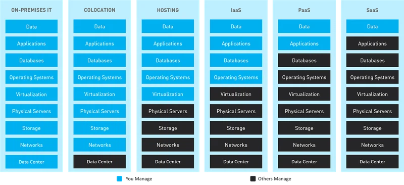 data-center-vs-cloud-iaas-vs-paas-vs-saas data-center-vs-cloud-iaas-vs-paas-vs-saas